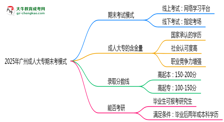 2025年廣州成人大專(zhuān)期末考模式：線上or線下？思維導(dǎo)圖
