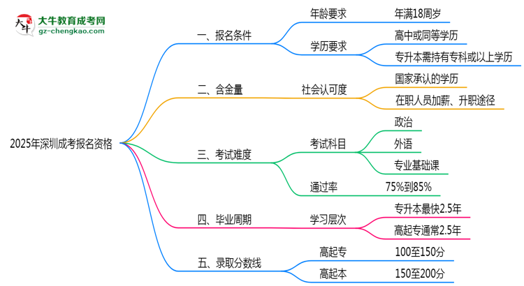 2025年深圳成考報名資格：年齡/學(xué)歷限制詳解思維導(dǎo)圖