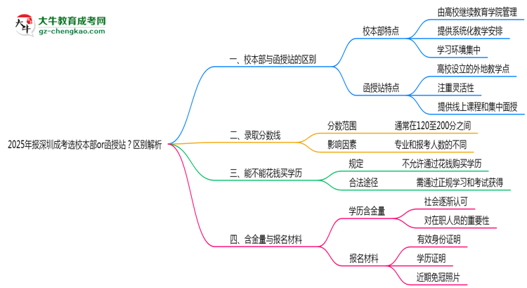 2025年報(bào)深圳成考選校本部or函授站？區(qū)別解析思維導(dǎo)圖