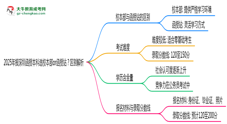 2025年報(bào)深圳函授本科選校本部or函授站？區(qū)別解析思維導(dǎo)圖