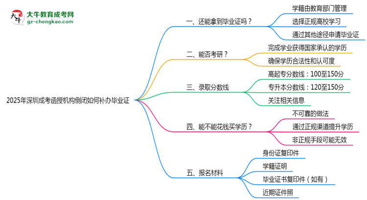 2025年深圳成考函授機(jī)構(gòu)倒閉如何補(bǔ)辦畢業(yè)證？思維導(dǎo)圖