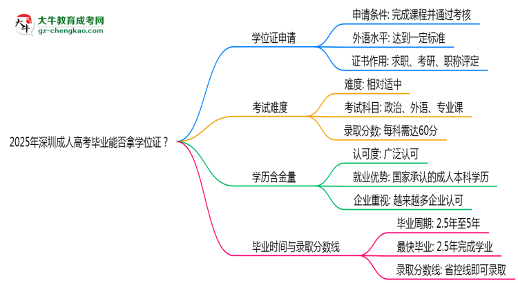 2025年深圳成人高考畢業(yè)能否拿學(xué)位證？官方申請條件思維導(dǎo)圖