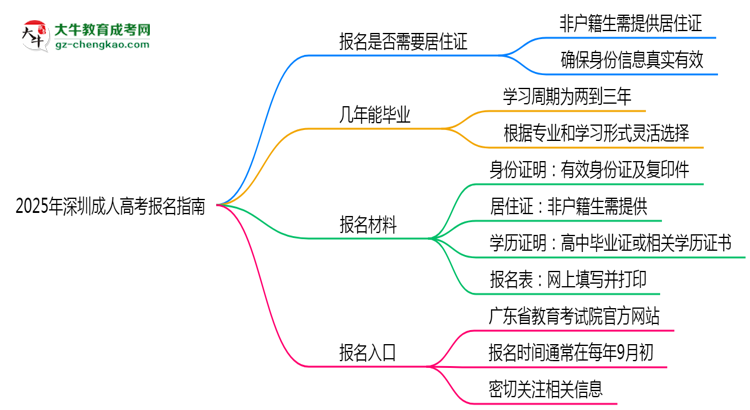 2025年深圳非戶籍生成人高考報(bào)名需居住證嗎？思維導(dǎo)圖