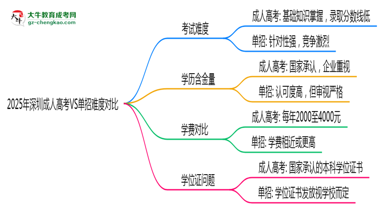 2025年深圳成人高考VS單招難度對(duì)比：哪個(gè)更簡(jiǎn)單？思維導(dǎo)圖
