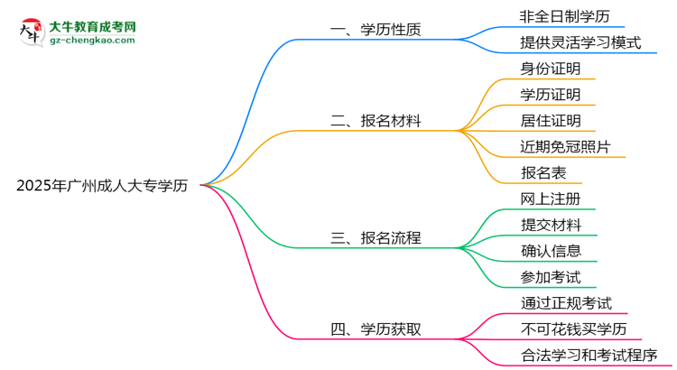 2025年廣州成人大專(zhuān)學(xué)歷屬全日制嗎？學(xué)信網(wǎng)驗(yàn)證思維導(dǎo)圖