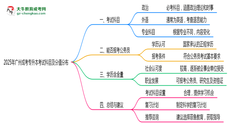 2025年廣州成考專升本考試科目及分值分布：必考幾門？思維導(dǎo)圖