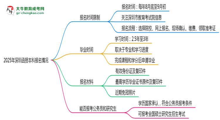 2025年深圳函授本科報名是否全年開放？時間限制思維導(dǎo)圖