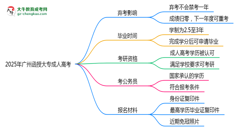 2025年廣州函授大專棄考會(huì)禁考一年？官方回應(yīng)思維導(dǎo)圖