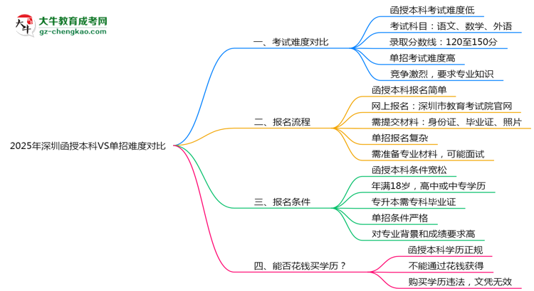 2025年深圳函授本科VS單招難度對比：哪個更簡單？思維導(dǎo)圖