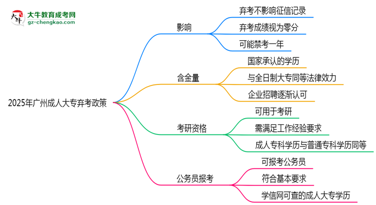 2025年廣州成人大專棄考會(huì)禁考一年？官方回應(yīng)思維導(dǎo)圖