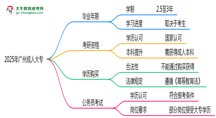 2025年廣州成人大專最快多久拿證？畢業(yè)年限解析思維導(dǎo)圖