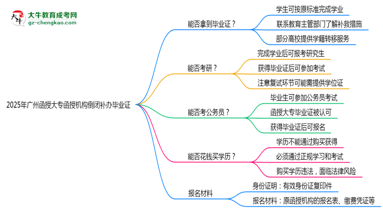 2025年廣州函授大專(zhuān)函授機(jī)構(gòu)倒閉如何補(bǔ)辦畢業(yè)證？思維導(dǎo)圖