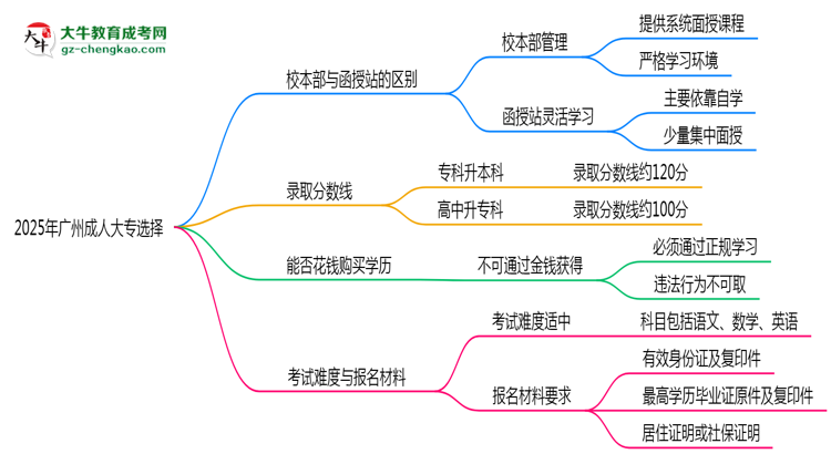 2025年報(bào)廣州成人大專選校本部or函授站？區(qū)別解析思維導(dǎo)圖