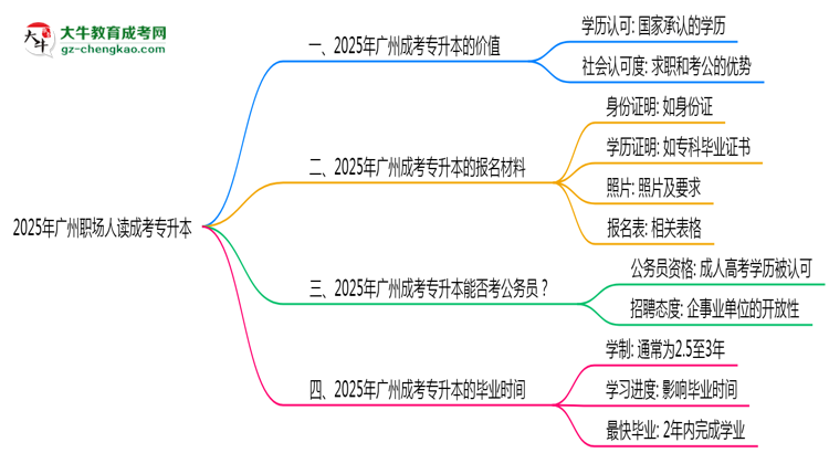 2025年廣州職場(chǎng)人讀成考專升本值不值？就業(yè)優(yōu)勢(shì)對(duì)比思維導(dǎo)圖