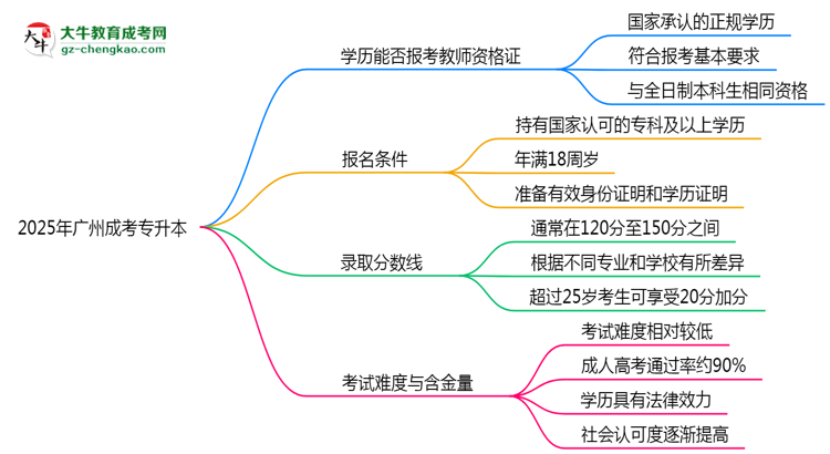 2025年廣州成考專升本文憑能考教師資格證嗎？思維導(dǎo)圖