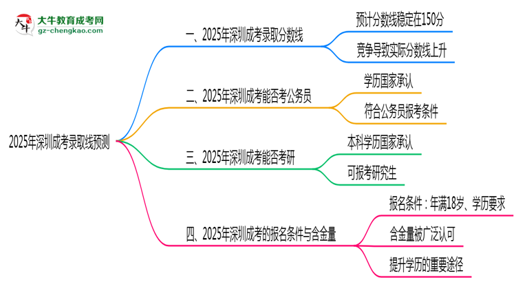2025年深圳成考錄取線預(yù)測：各院校最低分對(duì)比思維導(dǎo)圖