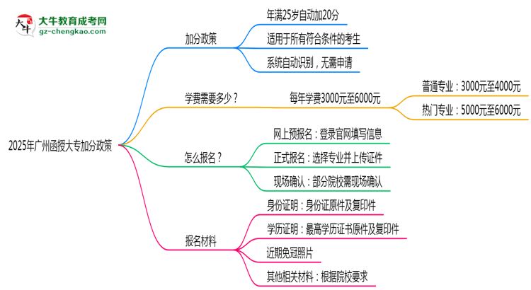 2025年廣州函授大專加分政策：25歲自動(dòng)加20分？思維導(dǎo)圖