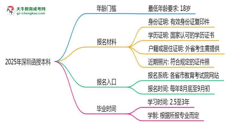 2025年深圳函授本科年齡門檻：最低多少歲可報？思維導(dǎo)圖