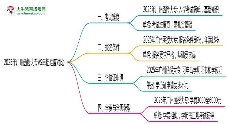 2025年廣州函授大專VS單招難度對(duì)比：哪個(gè)更簡(jiǎn)單？思維導(dǎo)圖