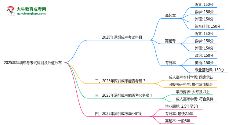 【詳解】2025年深圳成考考試科目及分值分布：必考幾門？