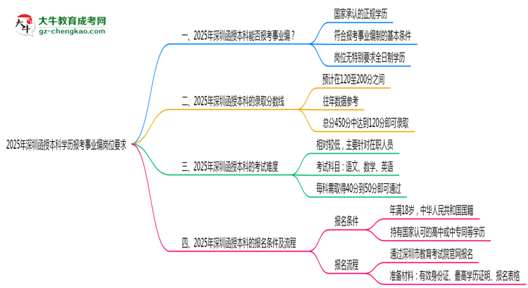 2025年深圳函授本科學歷報考事業(yè)編崗位要求思維導圖