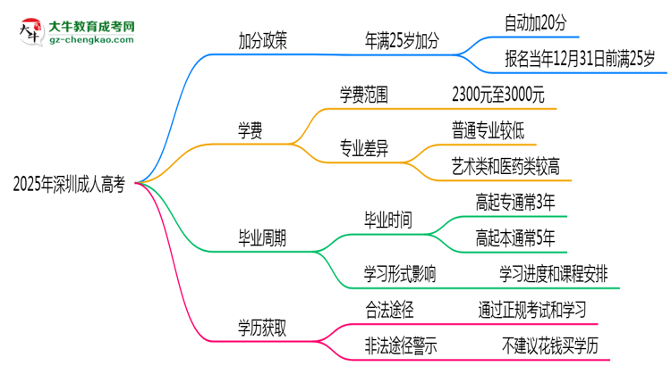 2025年深圳成人高考加分政策：25歲自動加20分？思維導圖
