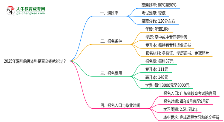 2025年深圳函授本科是否交錢就能過？通過率真相思維導(dǎo)圖