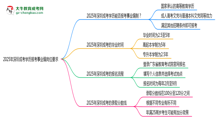 2025年深圳成考學歷報考事業(yè)編崗位要求思維導(dǎo)圖