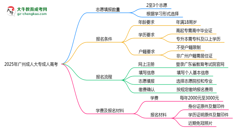2025年廣州成人大專志愿填報(bào)數(shù)量及修改規(guī)則思維導(dǎo)圖