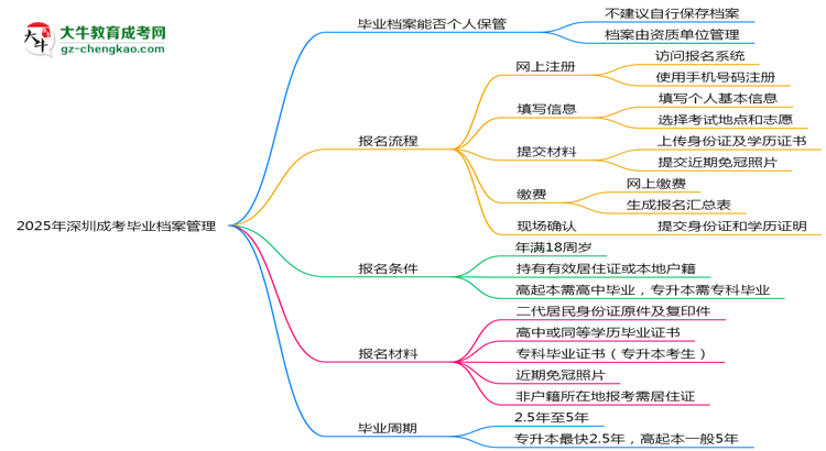2025年深圳成考畢業(yè)檔案能否個人保管？思維導圖