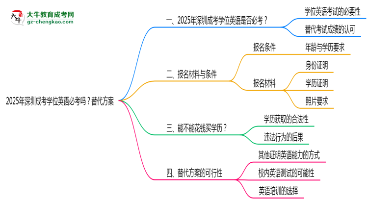 2025年深圳成考學(xué)位英語必考嗎？替代方案思維導(dǎo)圖