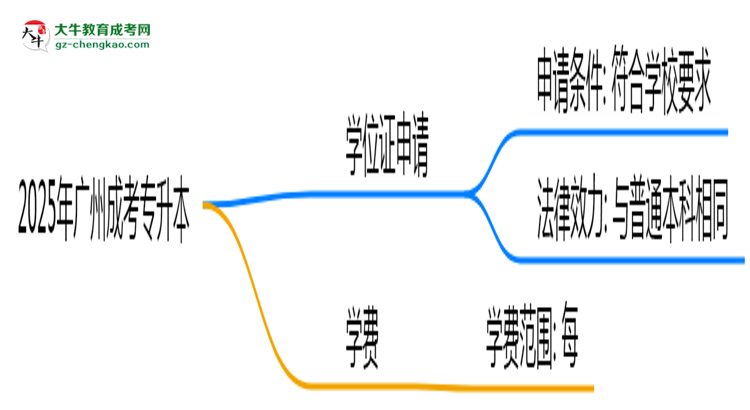 2025年廣州成考專升本畢業(yè)能否拿學位證？官方申請條件思維導圖