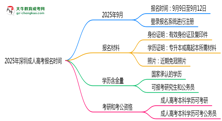 2025年深圳成人高考報名是否全年開放？時間限制思維導(dǎo)圖