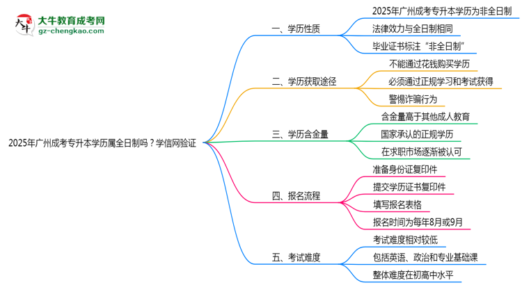 2025年廣州成考專升本學(xué)歷屬全日制嗎？學(xué)信網(wǎng)驗(yàn)證思維導(dǎo)圖