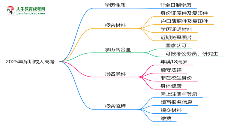 2025年深圳成人高考學歷屬全日制嗎？學信網(wǎng)驗證思維導圖