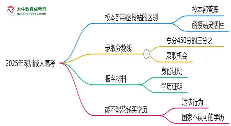 2025年報(bào)深圳成人高考選校本部or函授站？區(qū)別解析思維導(dǎo)圖