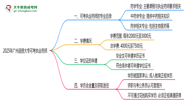2025年廣州函授大?？煽紙?zhí)業(yè)藥師的專業(yè)目錄思維導(dǎo)圖