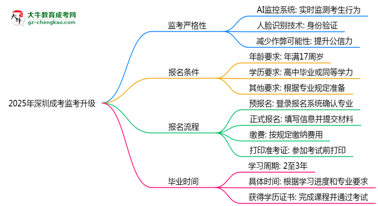 2025年深圳成考監(jiān)考升級：AI監(jiān)控+人臉識別思維導圖