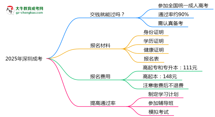 2025年深圳成考是否交錢就能過？通過率真相思維導(dǎo)圖
