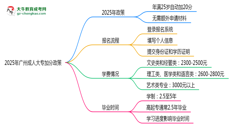 2025年廣州成人大專加分政策：25歲自動(dòng)加20分？思維導(dǎo)圖