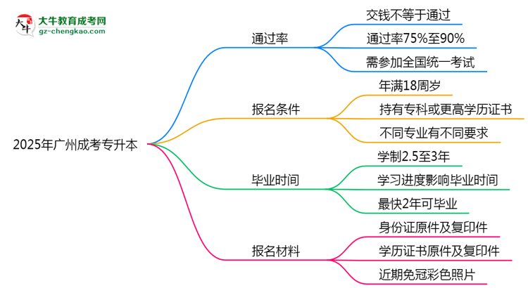 2025年廣州成考專升本是否交錢就能過(guò)？通過(guò)率真相思維導(dǎo)圖
