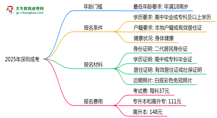 2025年深圳成考年齡門檻：最低多少歲可報？思維導(dǎo)圖