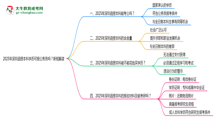 2025年深圳函授本科學歷可報公務員嗎？新規(guī)解讀思維導圖