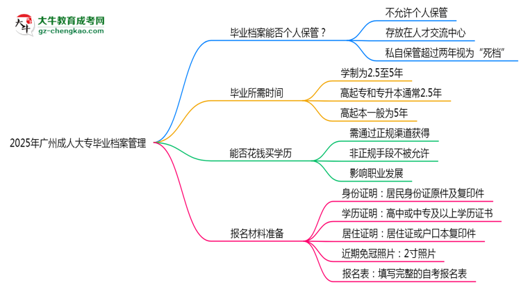 2025年廣州成人大專畢業(yè)檔案能否個人保管？思維導(dǎo)圖