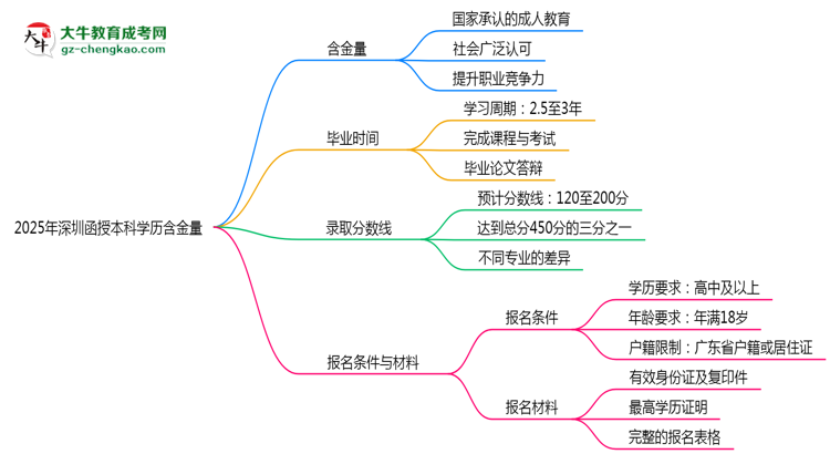 2025年深圳函授本科學歷含金量：企業(yè)認可度調(diào)查思維導圖