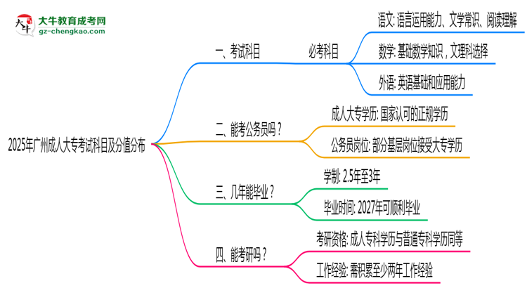 2025年廣州成人大專(zhuān)考試科目及分值分布：必考幾門(mén)？思維導(dǎo)圖