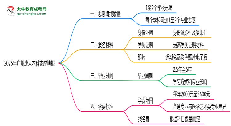 2025年廣州成人本科志愿填報(bào)數(shù)量及修改規(guī)則思維導(dǎo)圖