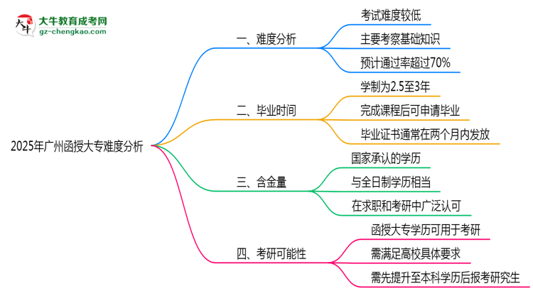 2025年廣州函授大專難度分析：通過率超70%？思維導圖
