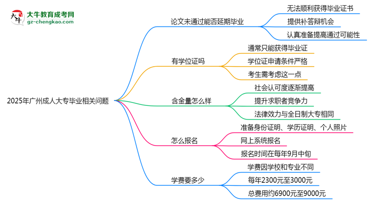 2025年廣州成人大專論文未通過能否延期畢業(yè)？思維導(dǎo)圖