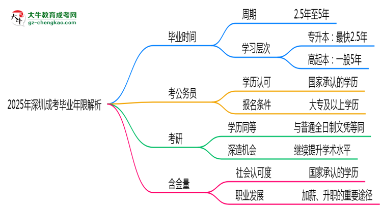 「揭秘」2025年深圳成考最快多久拿證？畢業(yè)年限解析